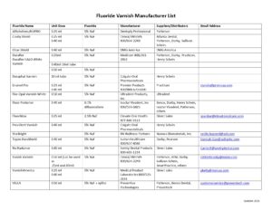 Chart of fluoride varnish manufacturers, doses, and suppliers.