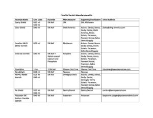 Table of various fluoride varnish manufacturers and products.