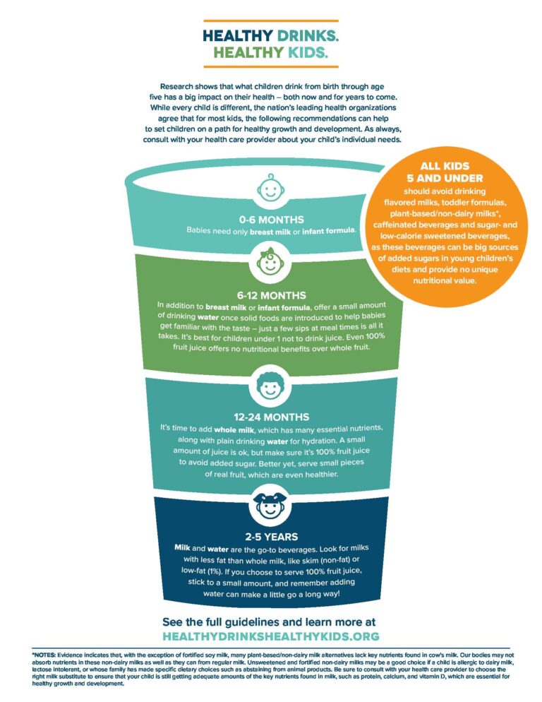 Infographic on healthy drink guidelines for kids.