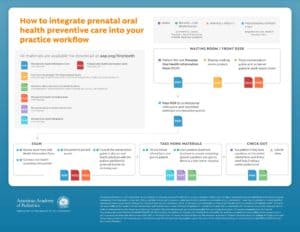 Guide for integrating prenatal oral health into workflows