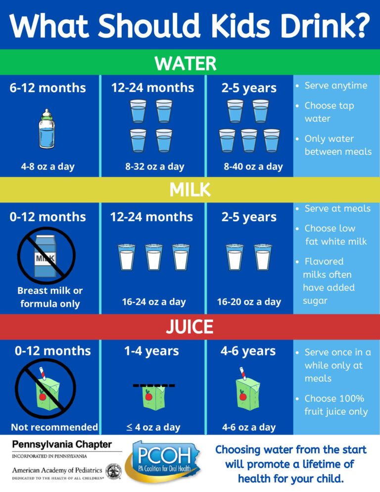 Age-appropriate beverage intake guide for children.