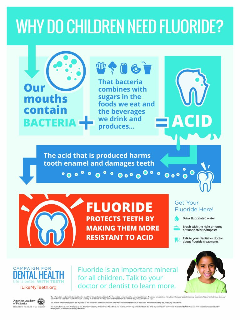 Infographic explaining why children need fluoride for dental health.