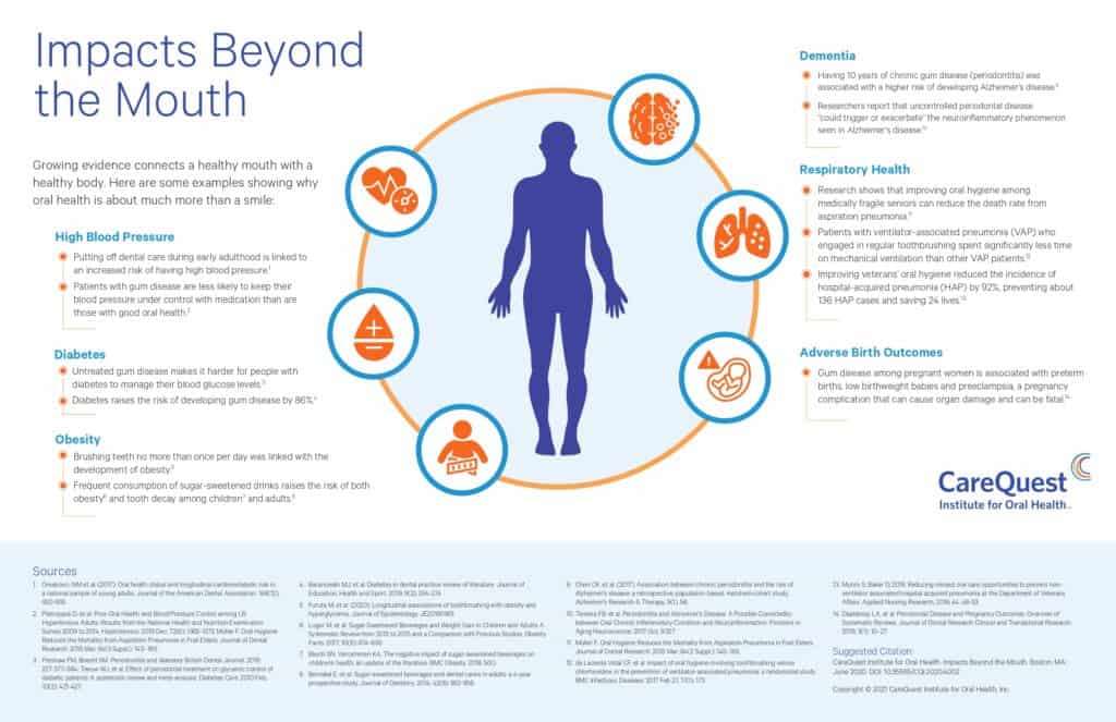 Infographic on oral health's impact on overall health.